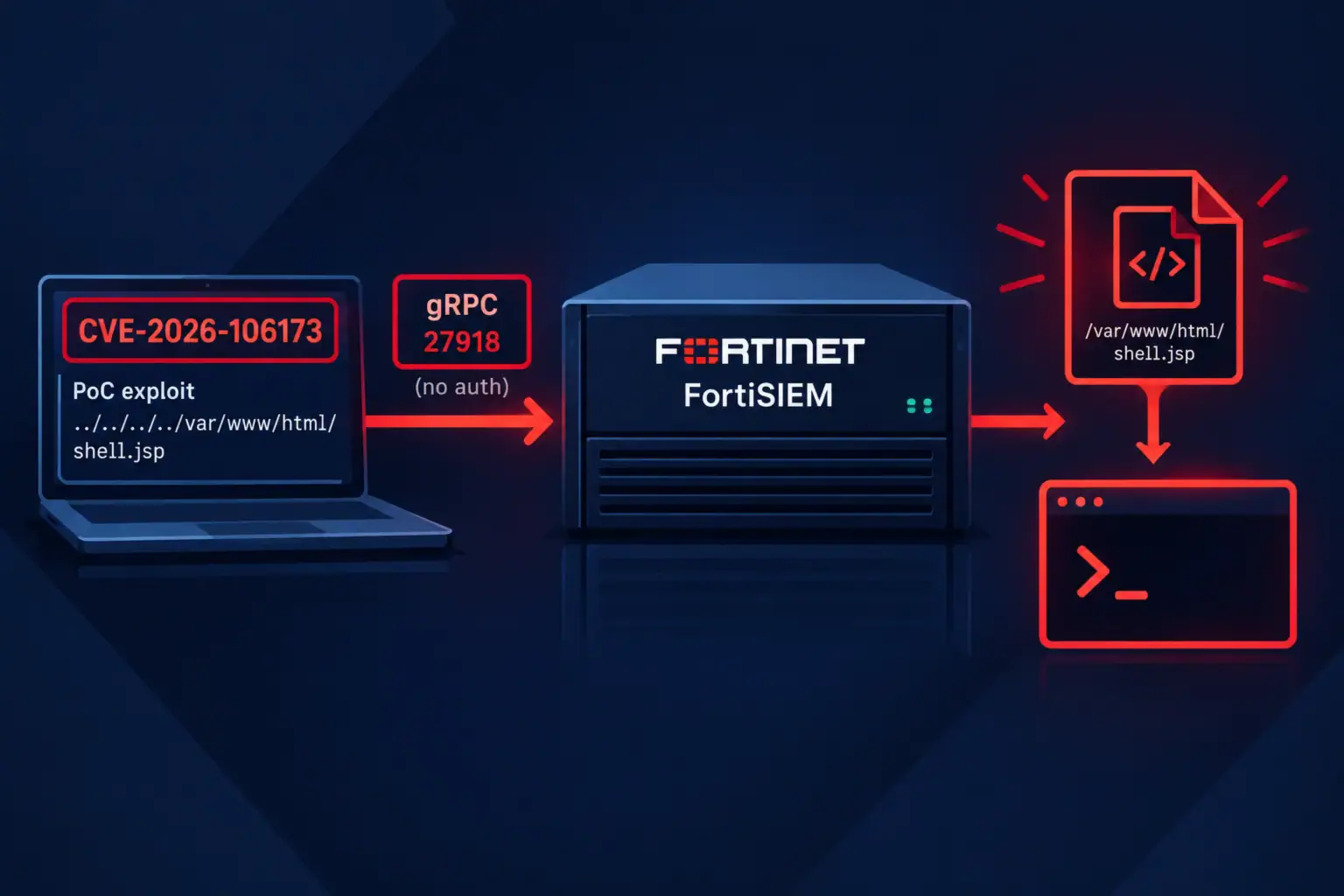 PoC exploit для CVE-2026-106173 в FortiSIEM с удаленным выполнением кода.