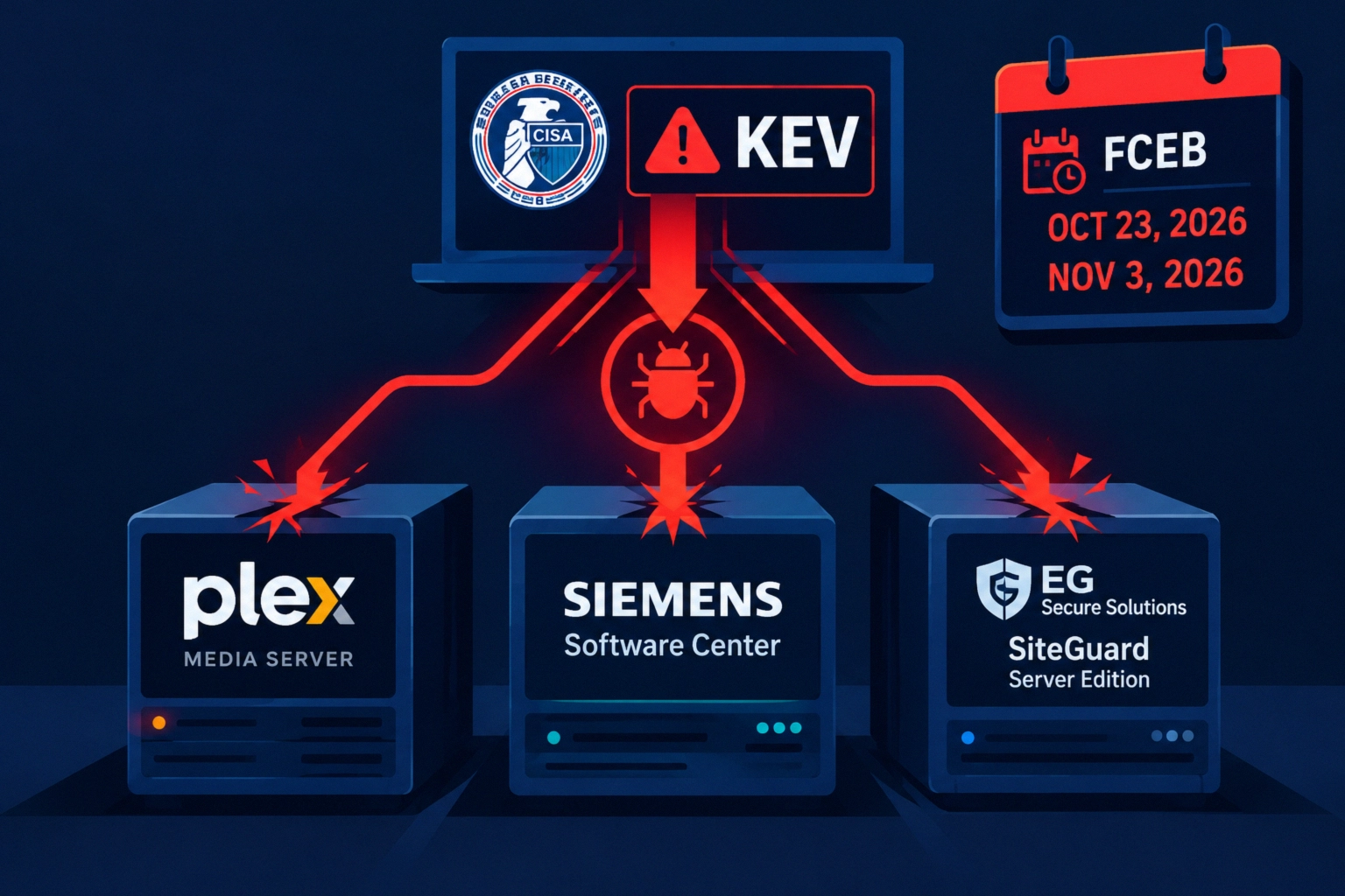 CISA's KEV catalog addition features Plex, Siemens, and SiteGuard vulnerabilities.