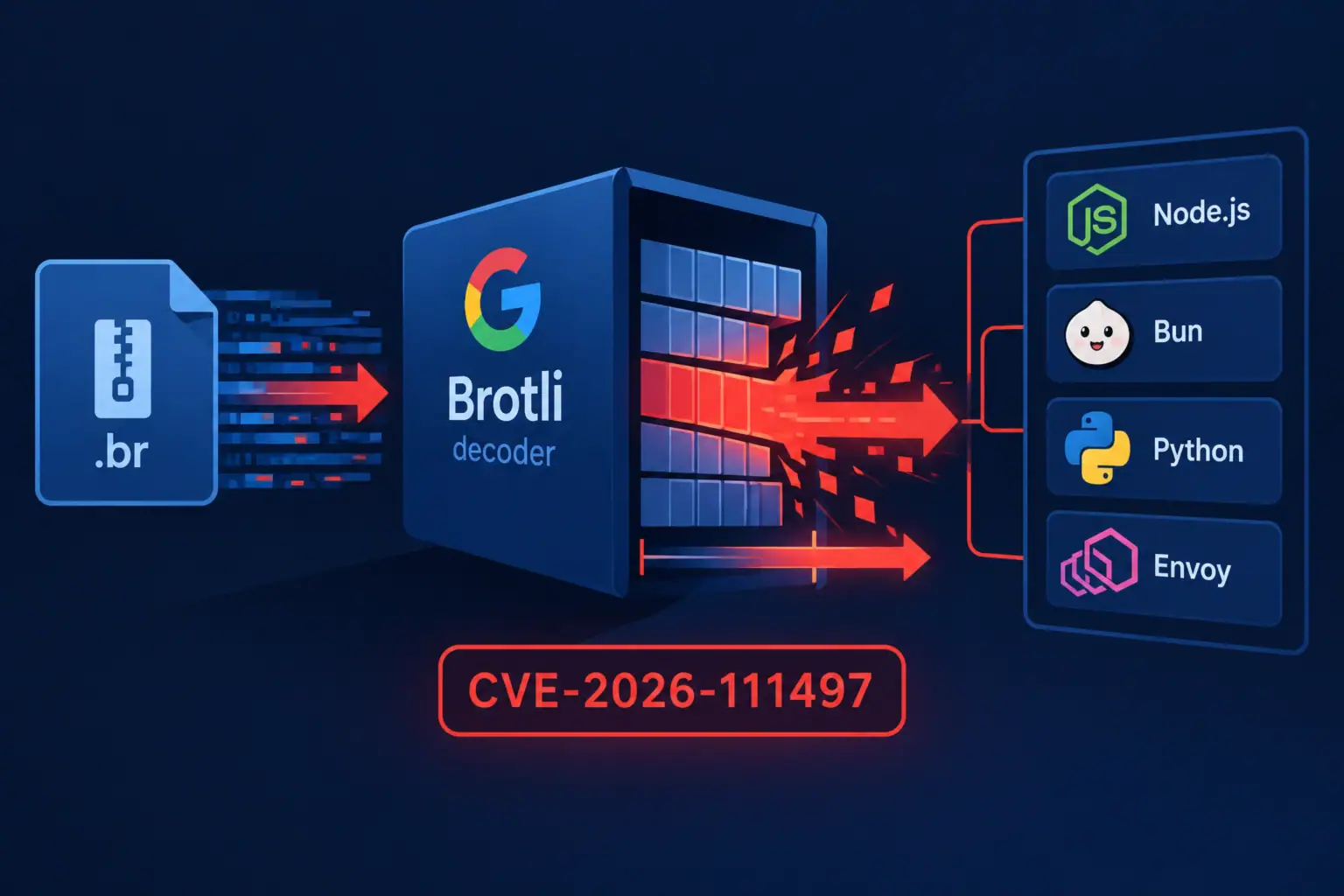 Декодер Brotli Google с указанием уязвимости CVE-2026-111497 и языков программирования.