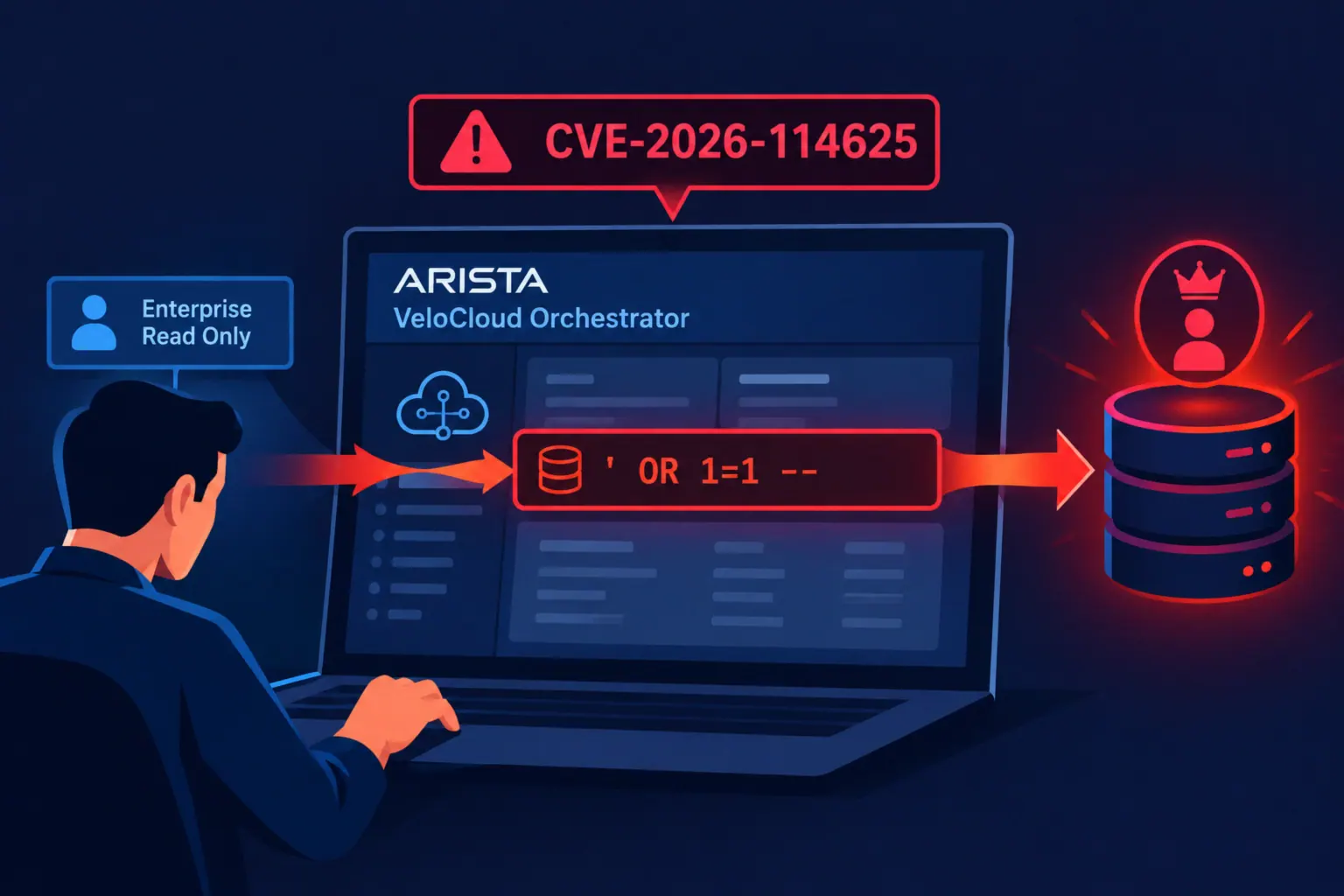 Уязвимость CVE-2026-114625 в Arista VeloCloud Orchestrator с SQL-инъекцией.