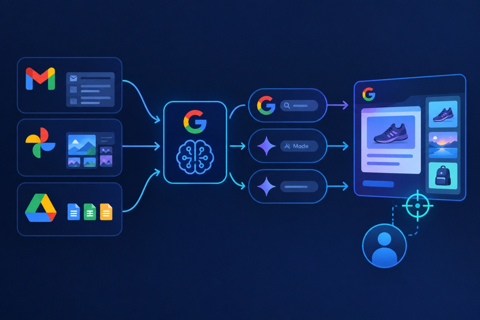 Visual representation of Google services integrating data for ads.
