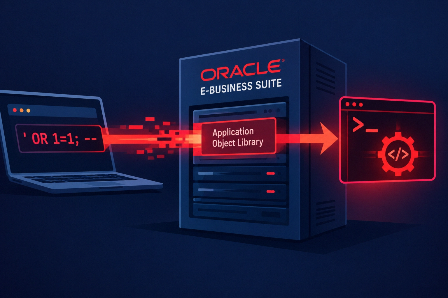 SQL injection example targeting Oracle EBS with visual representation.