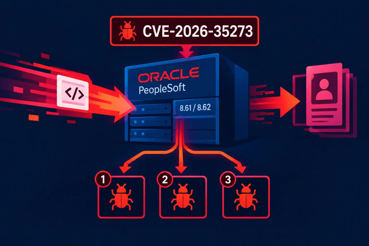 Визуализация уязвимости CVE-2026-35273 в Oracle PeopleSoft с тремя угрозами